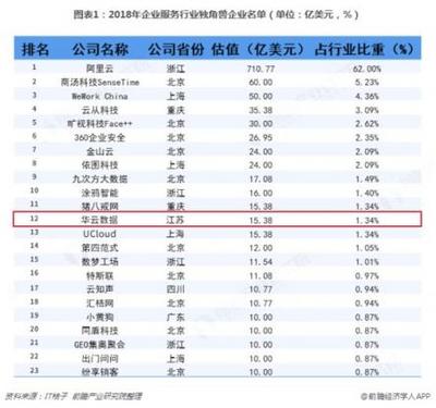 前瞻產業研究院權威發布 23家企業服務獨角獸榜單揭曉，華云數據強勢入圍互聯網數據服務領域